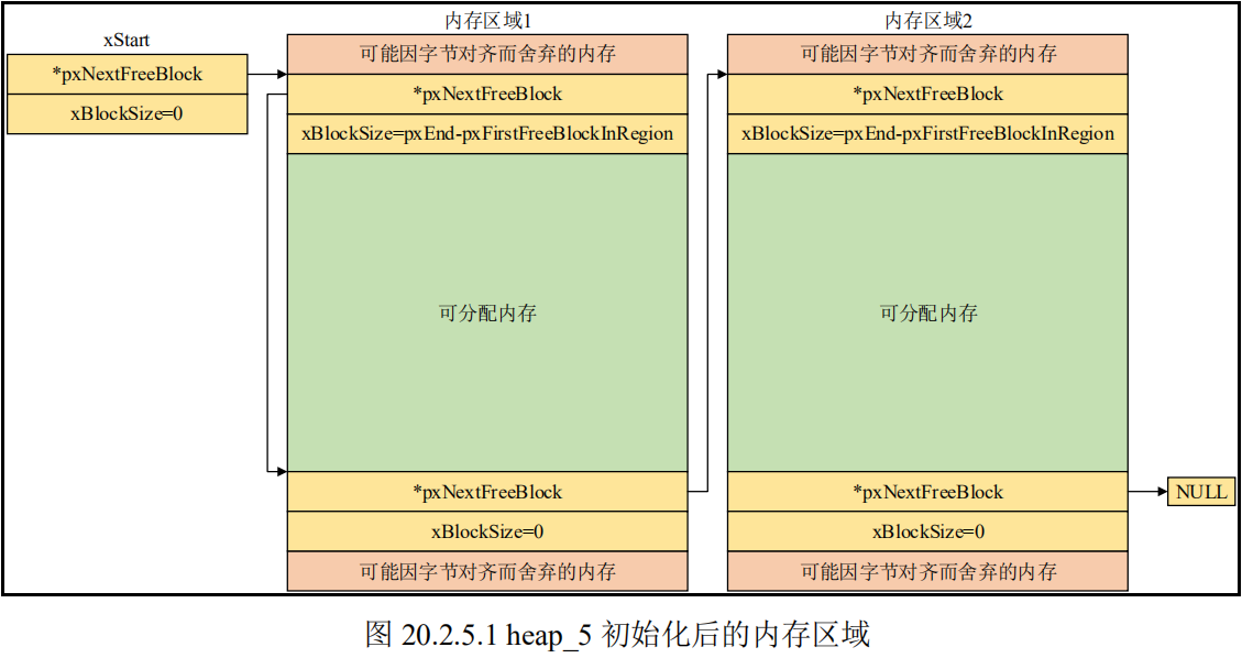 heap_5初始化后的内存区域