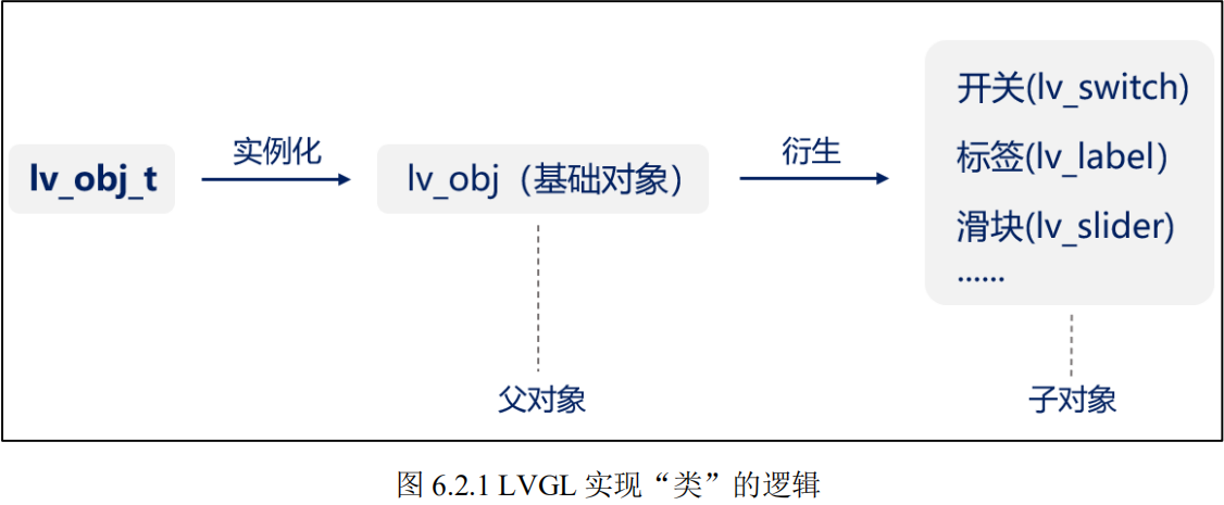 LVGL实现类的逻辑