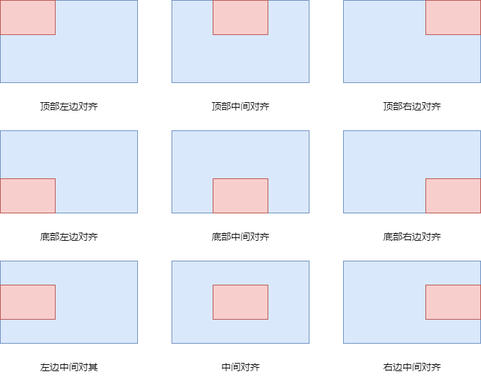 根据父对象的位置进行对齐