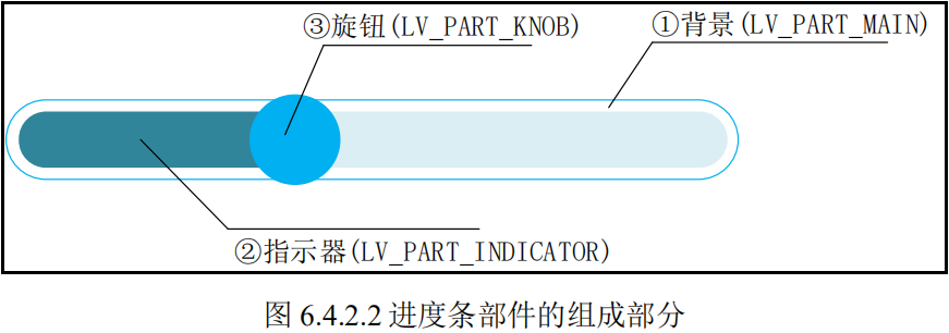 进度条部件的组成部分