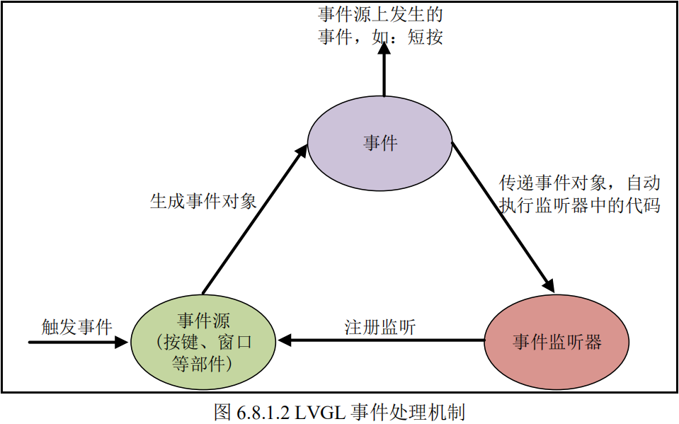 LVGL事件处理机制