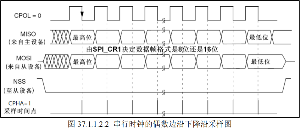 串行时钟的偶数边沿下降沿采样图