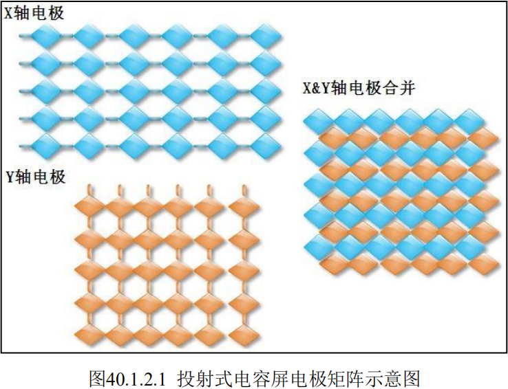 投射式电容屏电极矩阵示意图