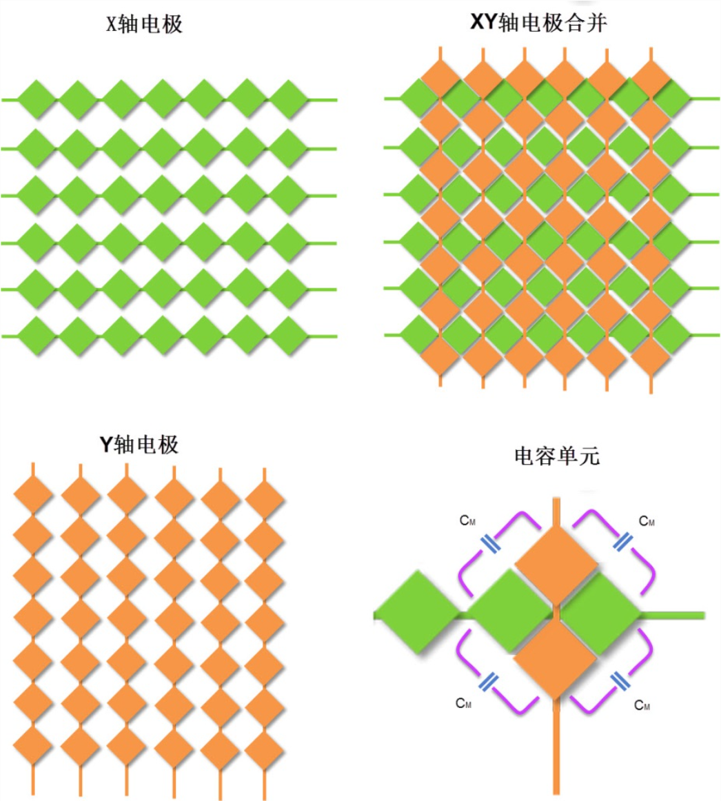 电容式触摸屏工作原理