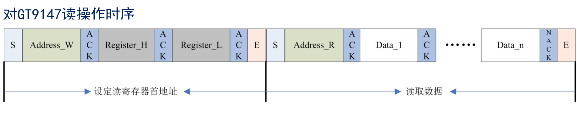 GT9147读操作时序