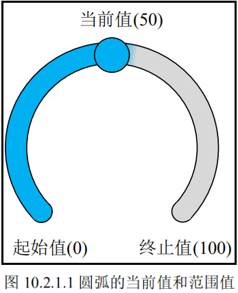 圆弧的当前值和范围值