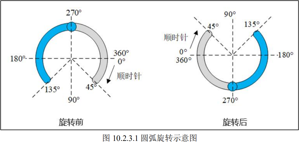 圆弧旋转示意图