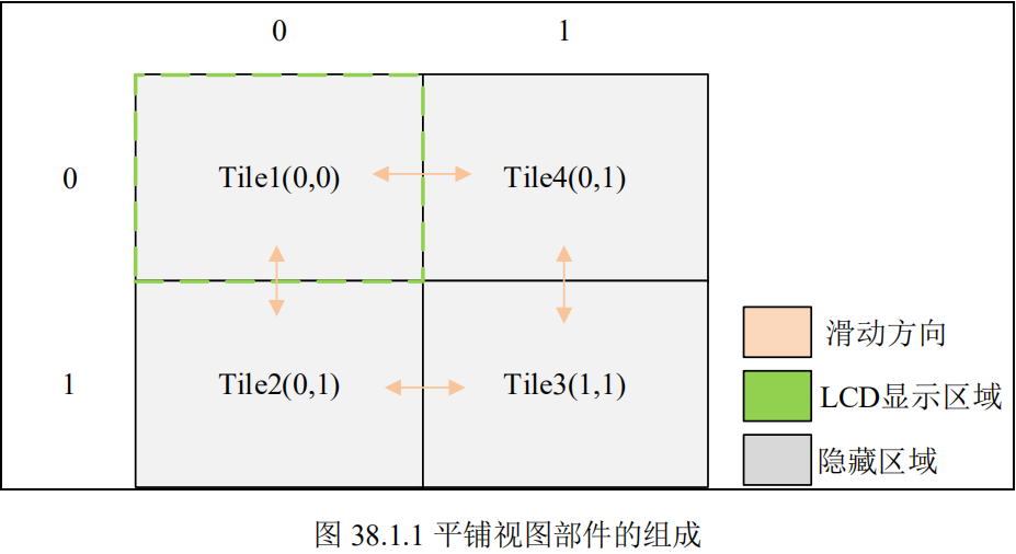 平铺视图部件的组成