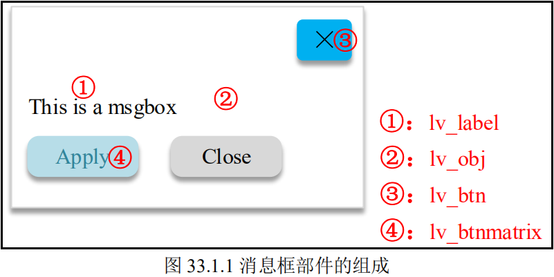 消息框部件的组成