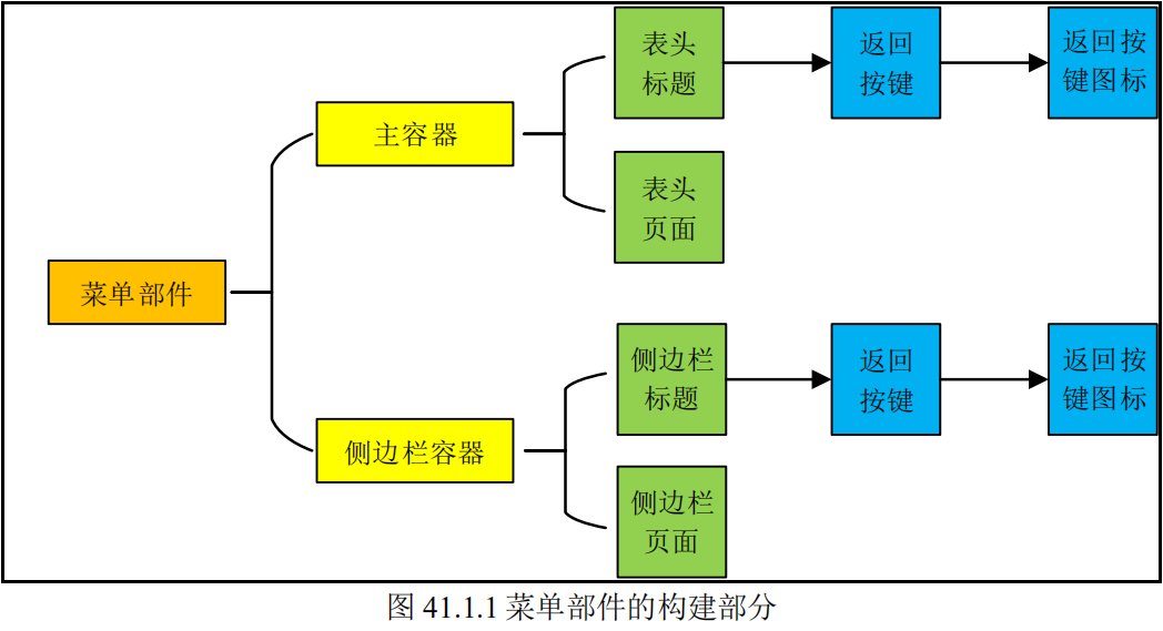 菜单部件的构建部分