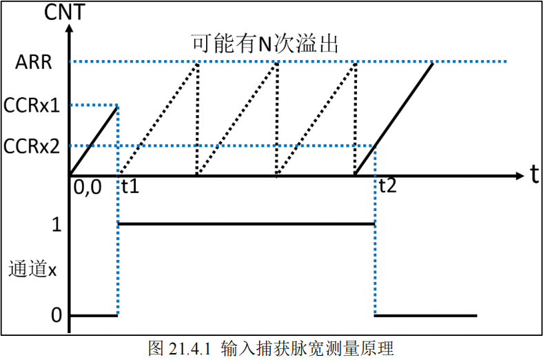 输入捕获脉宽测量原理