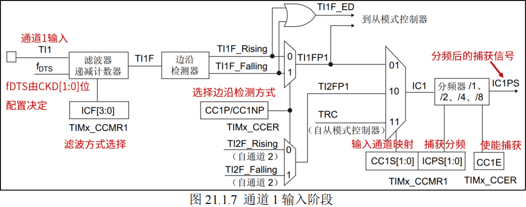 通道1输入阶段