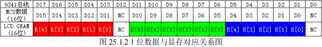 位数据与显存对应关系图