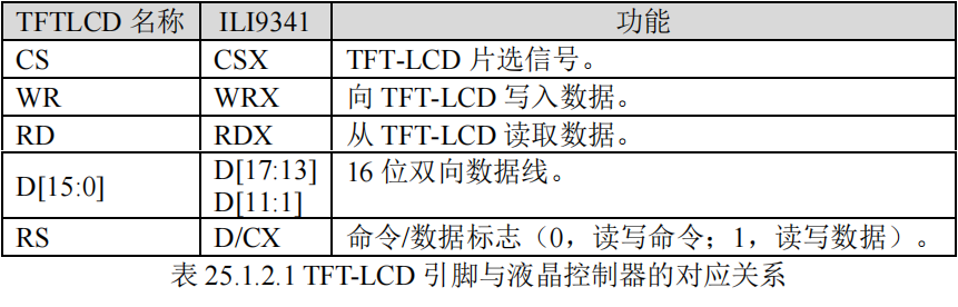 LCD引脚与液晶控制器的对应关系