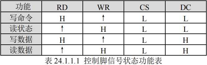 控制脚信号状态功能表