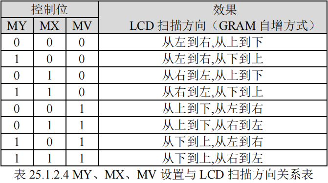 设置LCD扫描方向