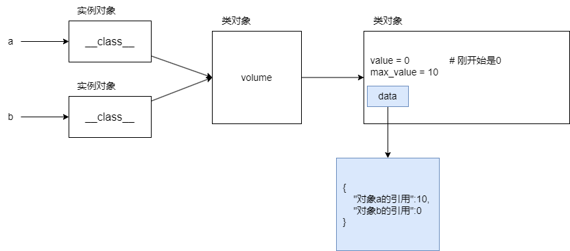 使用字典