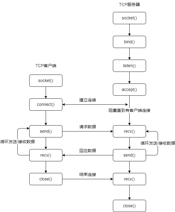 TCP通信