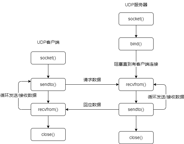 36. UDP网络编程