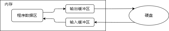 文件缓冲区