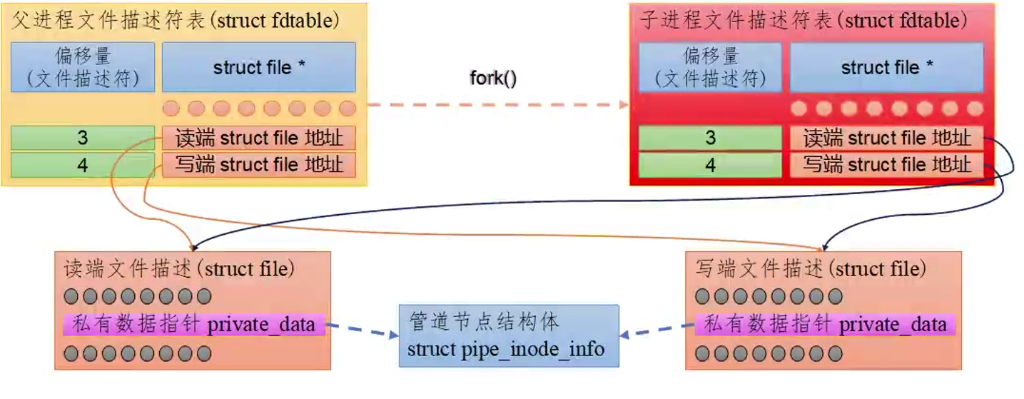 15. 进程处理