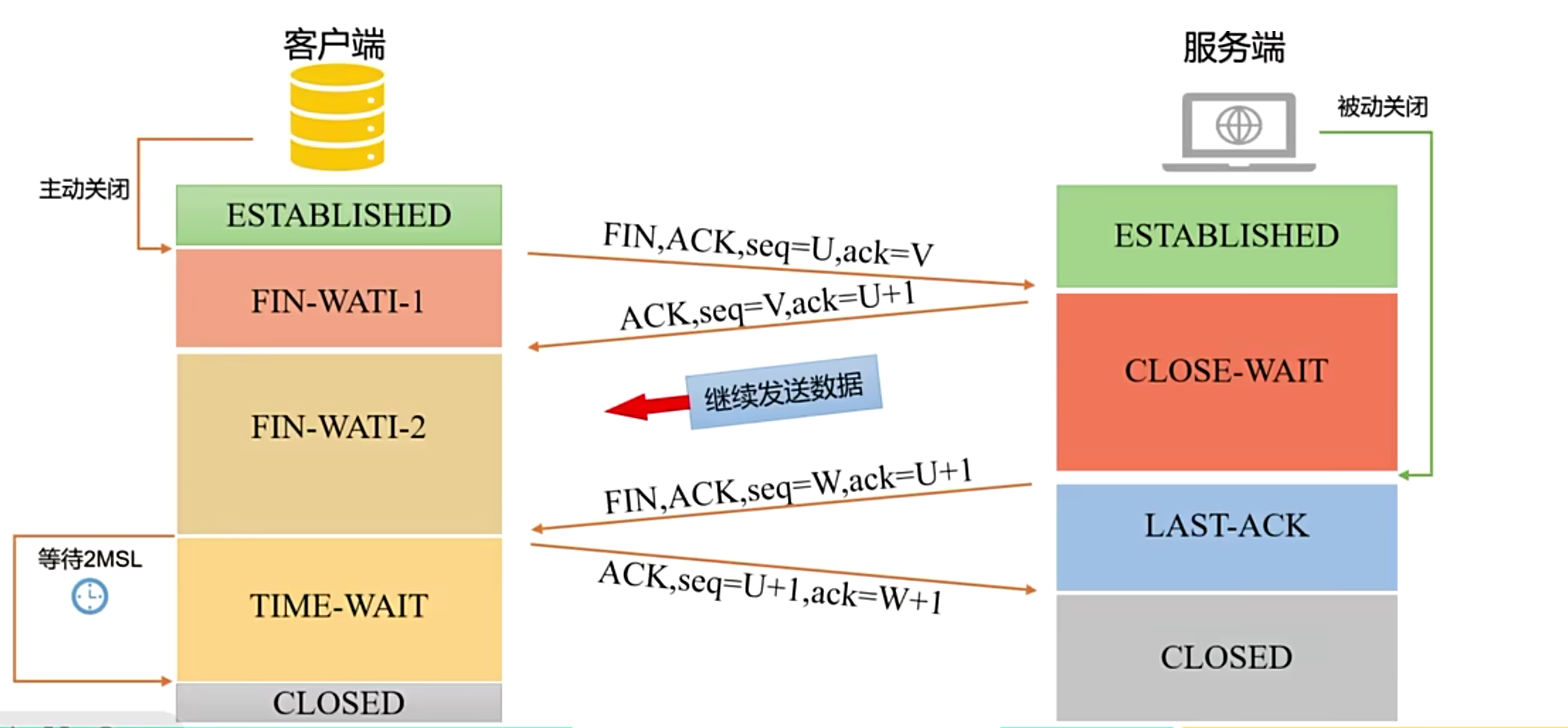 TCP协议的四次挥手