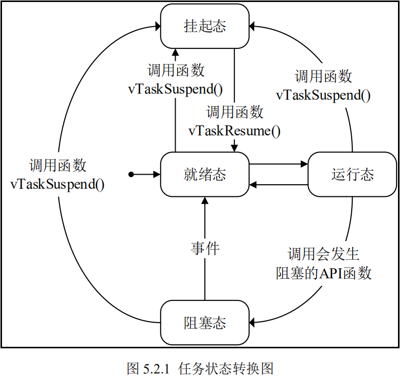 任务状态转换图