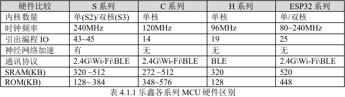 乐鑫各系列MCU硬件区别