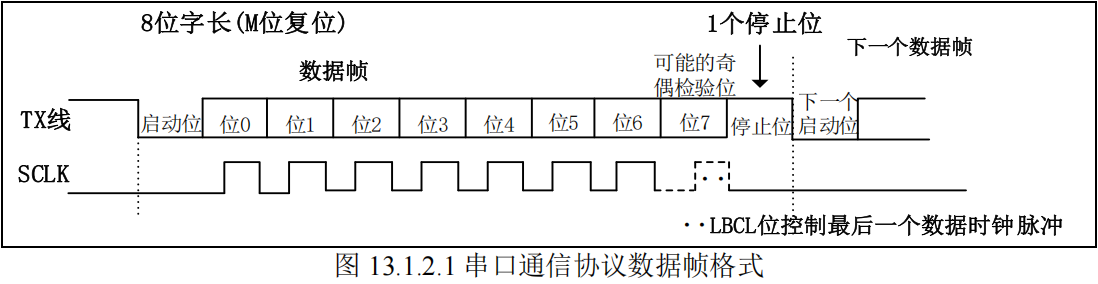 串口通信协议数据帧格式