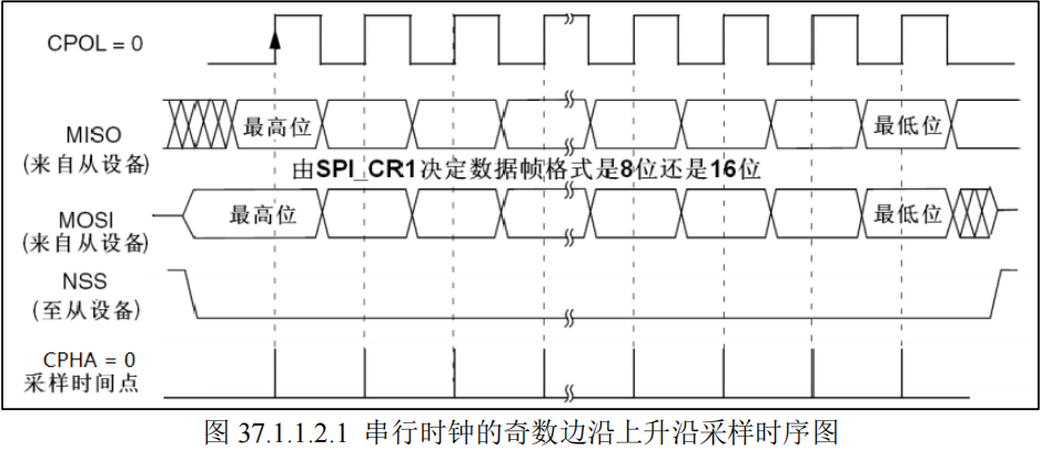 串行时钟的奇数边沿上升沿采样时序图