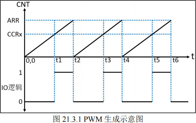 产生PWM示意图