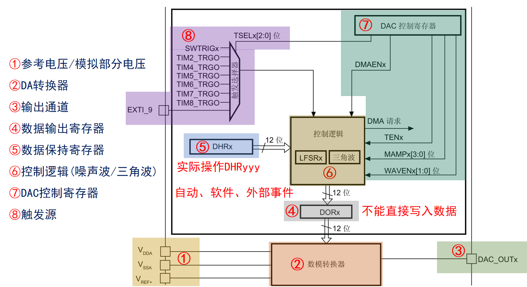 DAC通道框图