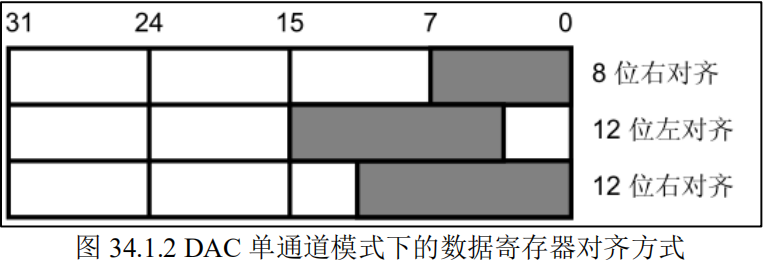 DAC单通道模式下的数据寄存器对齐方式