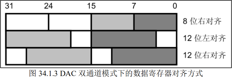 DAC双通道模式下的数据寄存器对齐方式