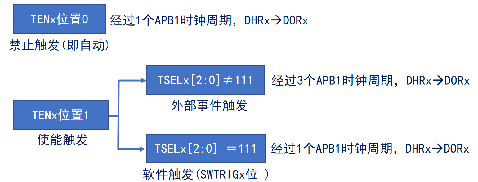 DAC触发方式