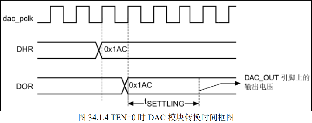 DAC模块转换时间框图