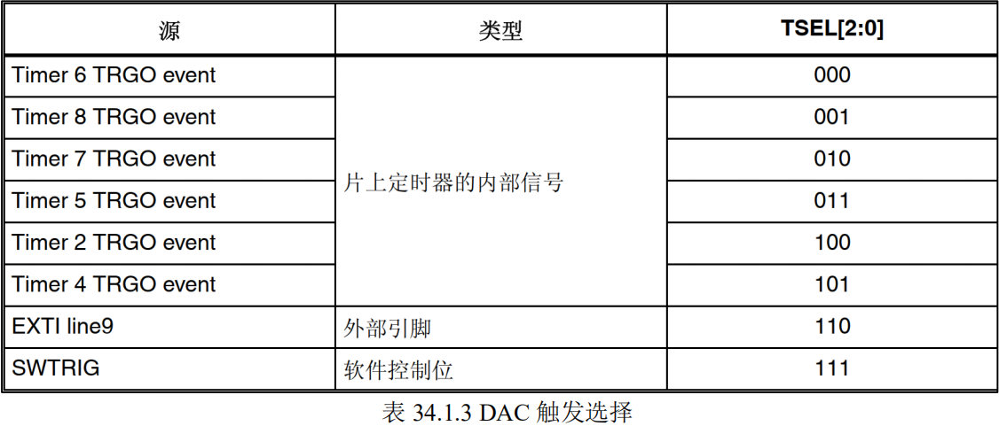 DAC触发选择