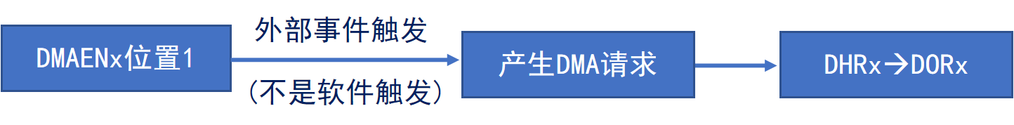 DMA请求