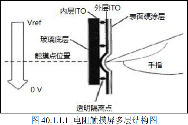 电阻触摸屏多层结构图