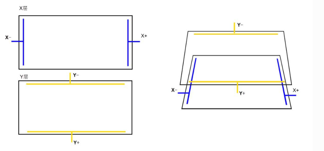 电阻触摸屏检测原理