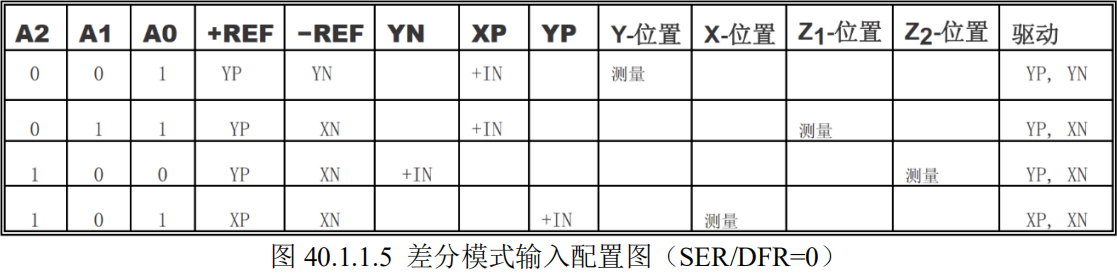 差分模式输入配置图