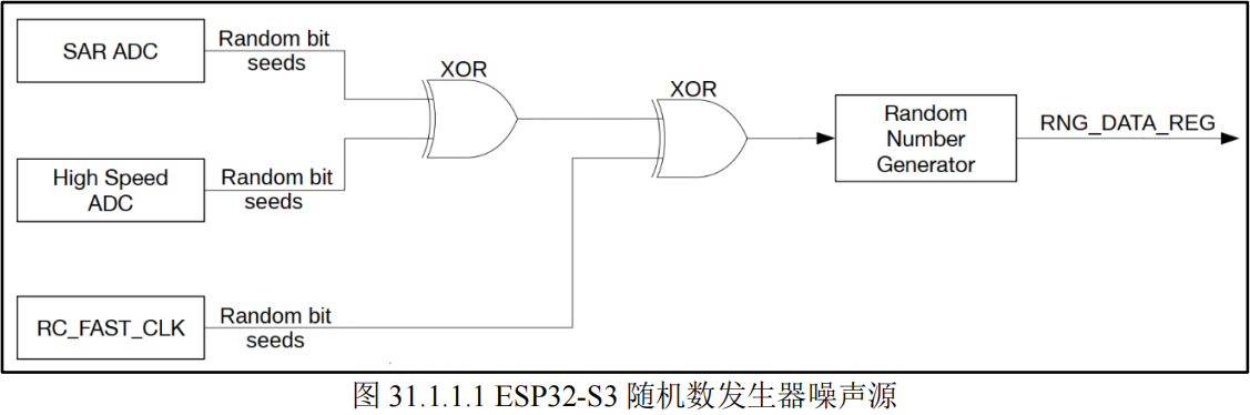 随机数发生器噪声源