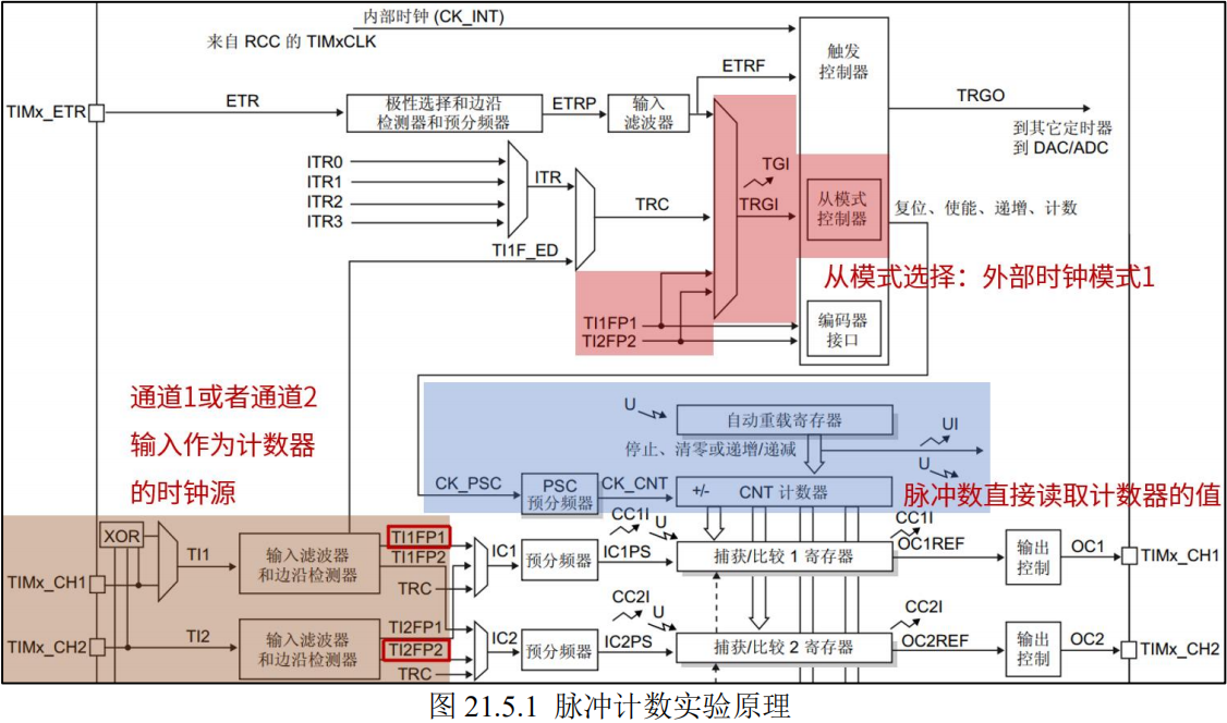 脉冲计数的原理