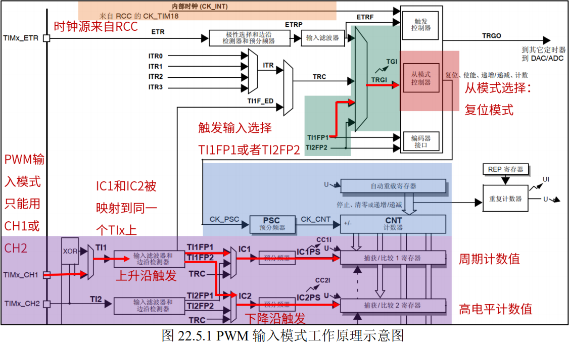 PWM输入模式原理