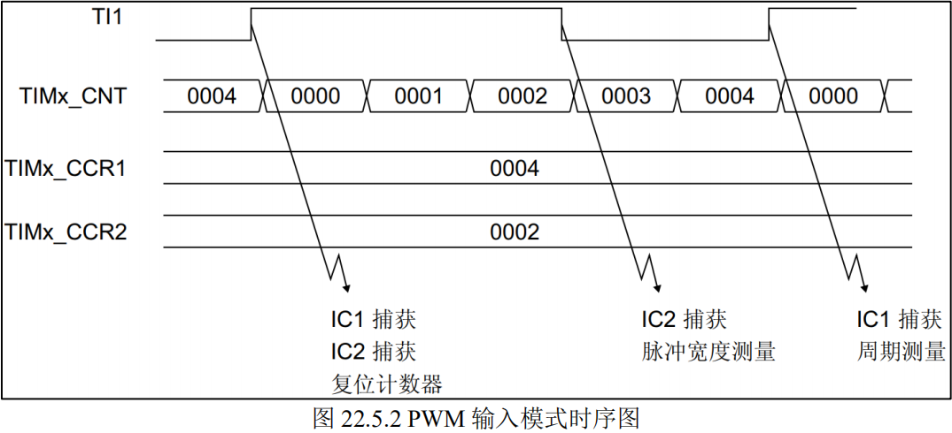 PWM输入模式时序图