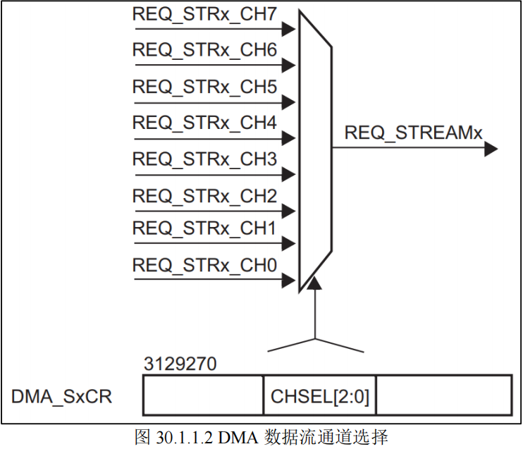 DMA数据流通道选择