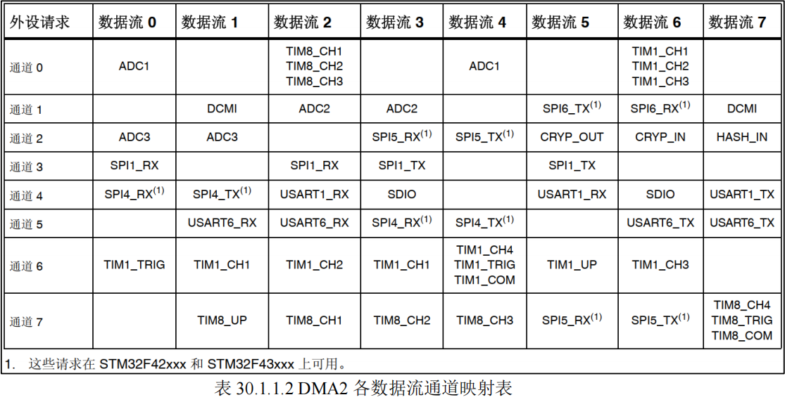 DMA2各数据流通道映射表