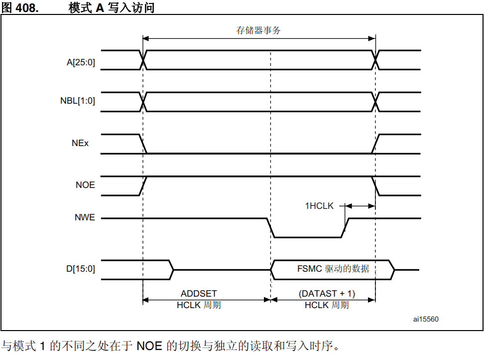 FSMC模式A写操作时序图
