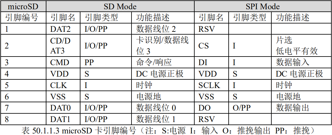 microSD卡引脚编号