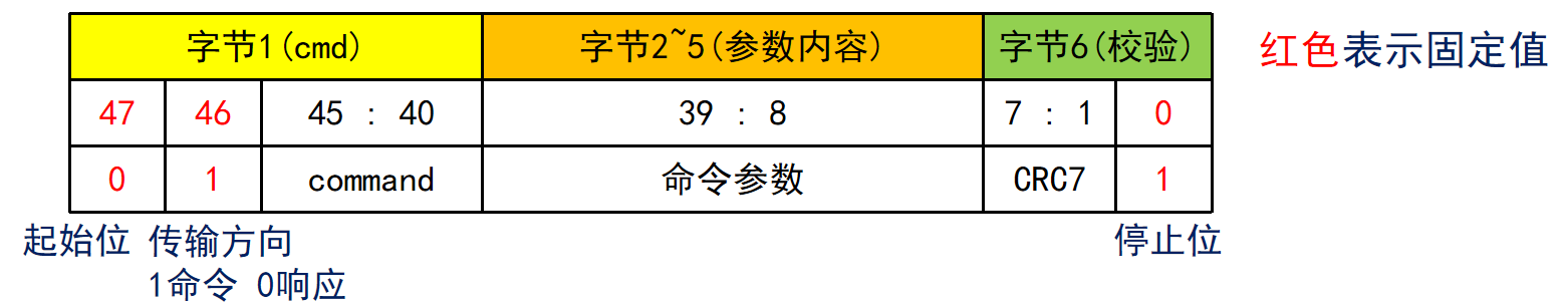 SD卡控制命令格式
